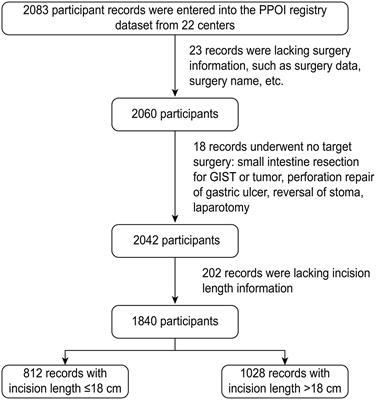 Association of Abdominal Incision Length With Gastrointestinal Function Recovery Post-operatively: A Multicenter Registry System-Based Retrospective Cohort Study
